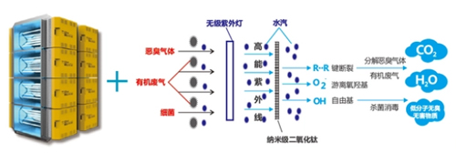 五種vocs廢氣處理技術方法